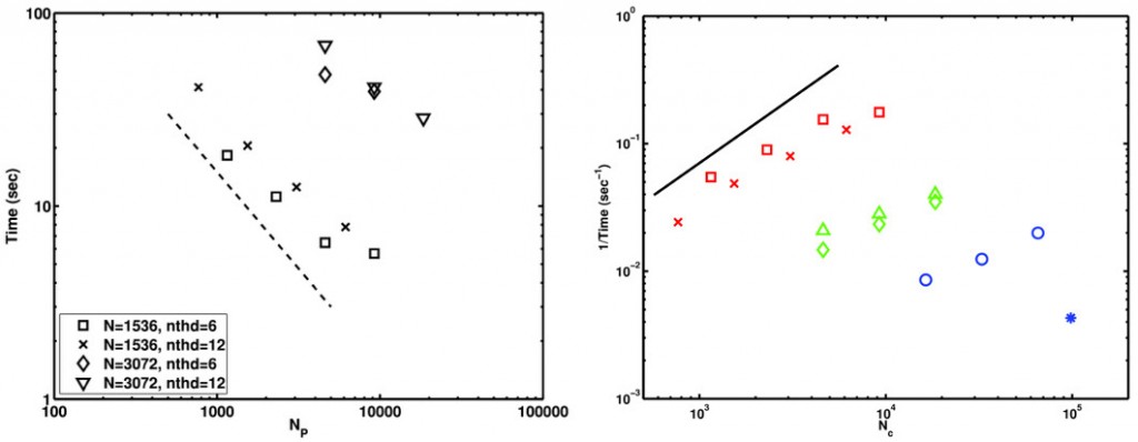 GHOST scalability using up to 100,000 cores at different spatial resolutions (indicated by the different marks). Time is shown on the left, 1/Time on the right. On both cases, the dashed and solid lines indicate the ideal scaling.